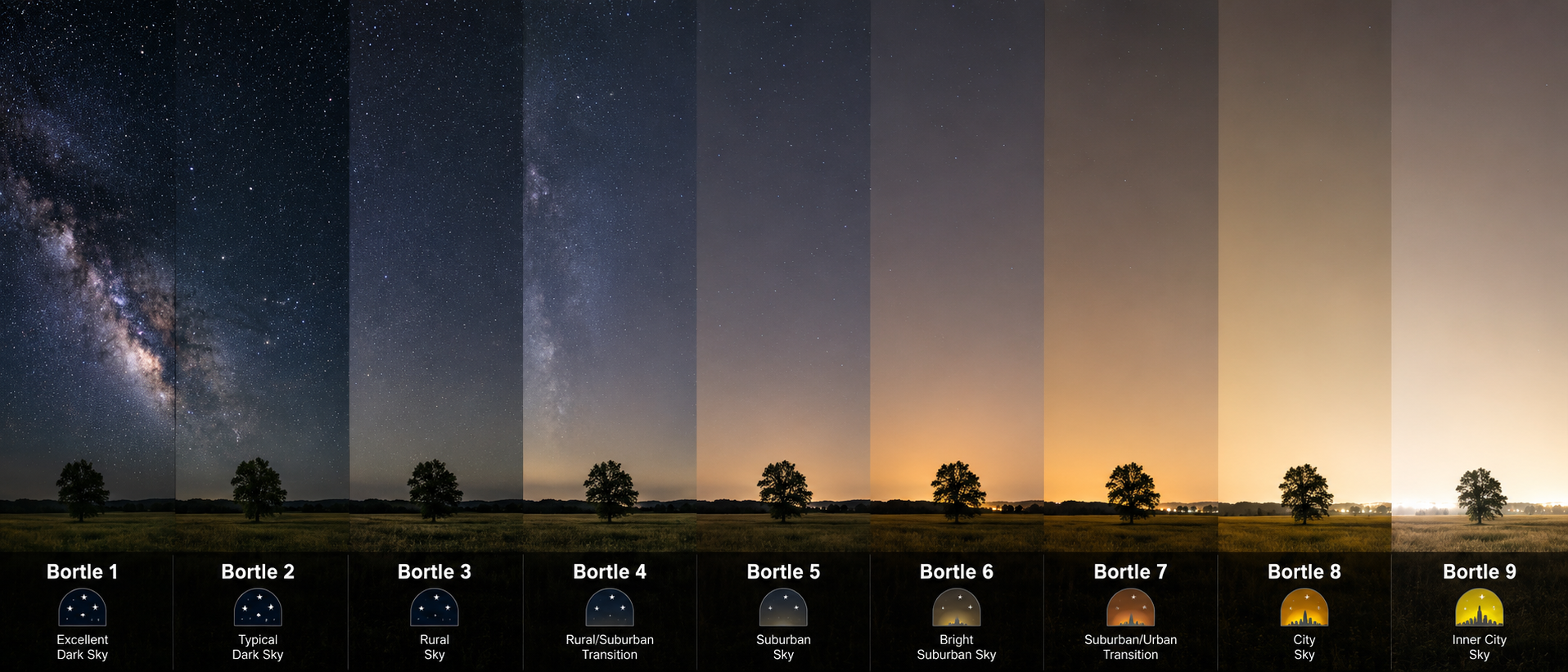 Illustration réaliste de l’échelle de Bortle de 1 à 9, du ciel très sombre au ciel urbain lumineux.