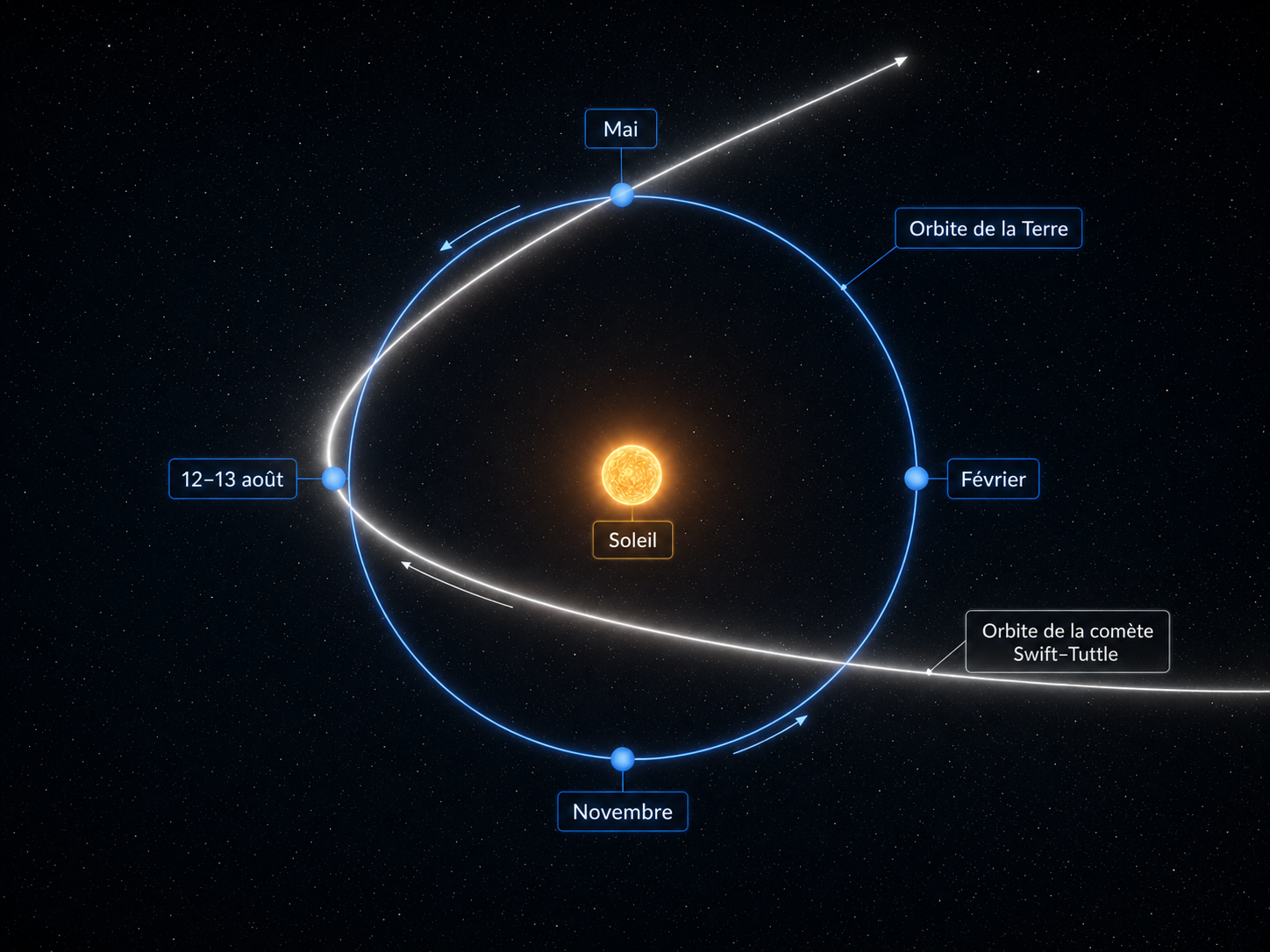 Diagramme orbital montrant l’orbite de la Terre, l’orbite de la comète Swift-Tuttle et le point de rencontre du 12-13 août.