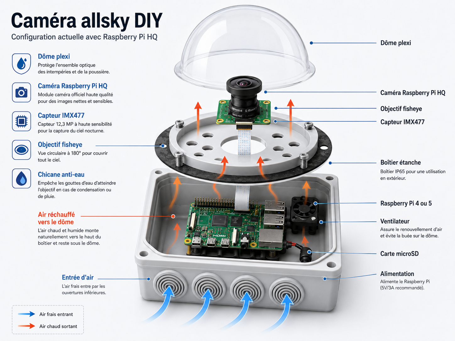 Schéma technique d'une caméra allsky Raspberry Pi HQ avec dôme, ventilateur et boîtier étanche
